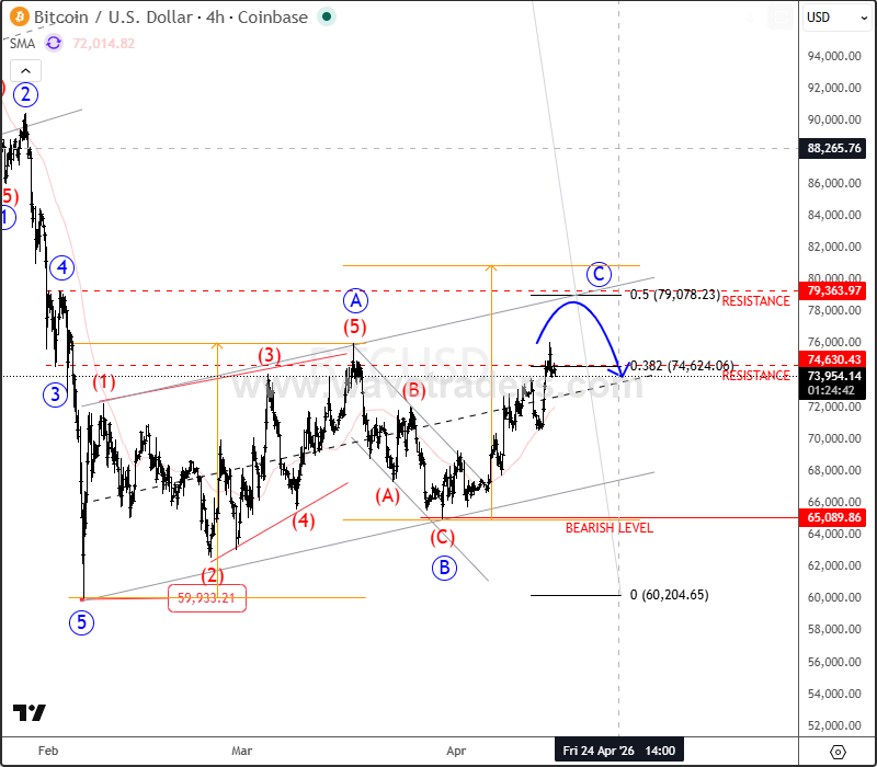 ewforecast's tweet image. $BTC Bitcoin Testing Resistance as Corrective Rally Develops
#BTCUSD #Elliottwave
