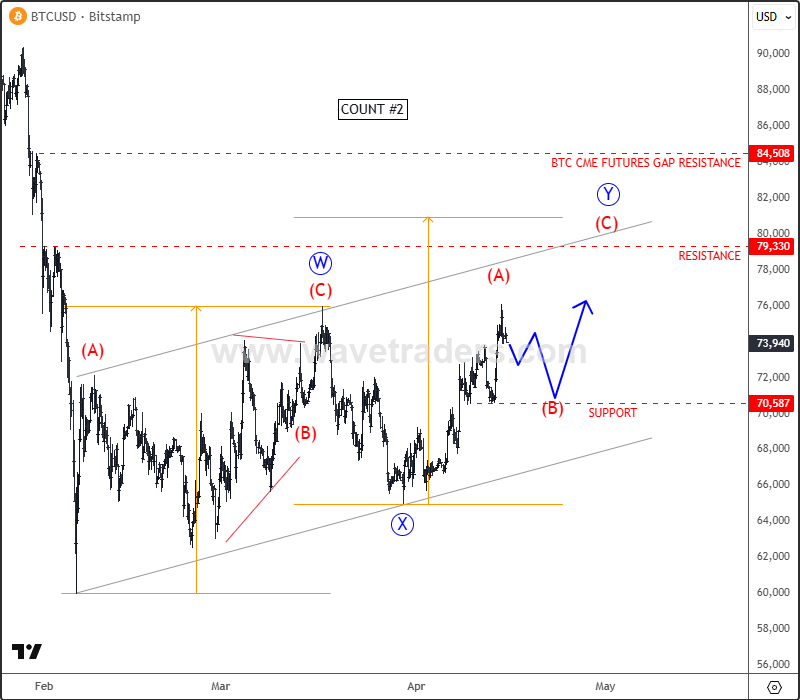 ewforecast's tweet image. $BTC Bitcoin Testing Resistance as Corrective Rally Develops
#BTCUSD #Elliottwave