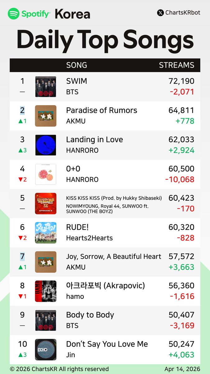 ChartsKRbot's tweet image. #Spotify Daily Top 200 Songs Korea (Apr 14, 2026)

#BTS #AKMU #HANRORO #NOWIMYOUNG #Hearts2Hearts #hamo #Jin #HAON #Jimin #KiiiKiii

Do not re-upload, copy, or edit