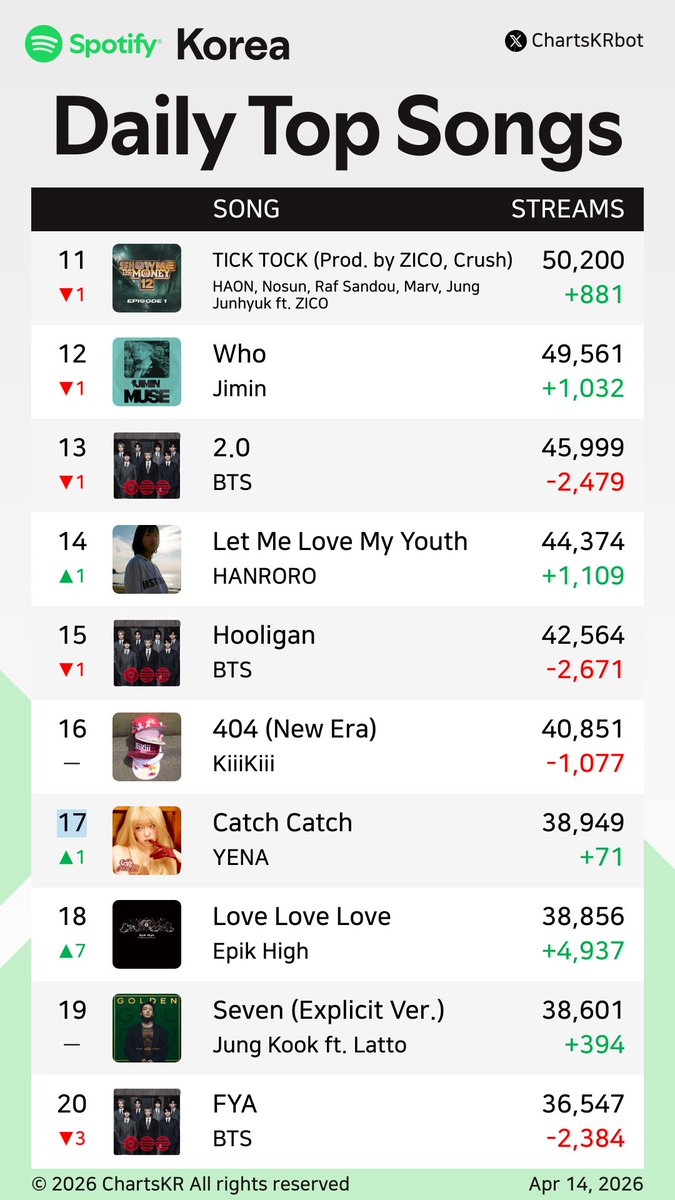 ChartsKRbot's tweet image. #Spotify Daily Top 200 Songs Korea (Apr 14, 2026)

#BTS #AKMU #HANRORO #NOWIMYOUNG #Hearts2Hearts #hamo #Jin #HAON #Jimin #KiiiKiii

Do not re-upload, copy, or edit