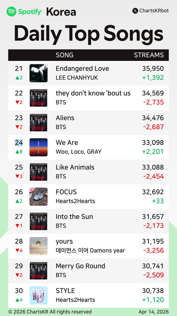 ChartsKRbot's tweet image. #Spotify Daily Top 200 Songs Korea (Apr 14, 2026)

#BTS #AKMU #HANRORO #NOWIMYOUNG #Hearts2Hearts #hamo #Jin #HAON #Jimin #KiiiKiii

Do not re-upload, copy, or edit