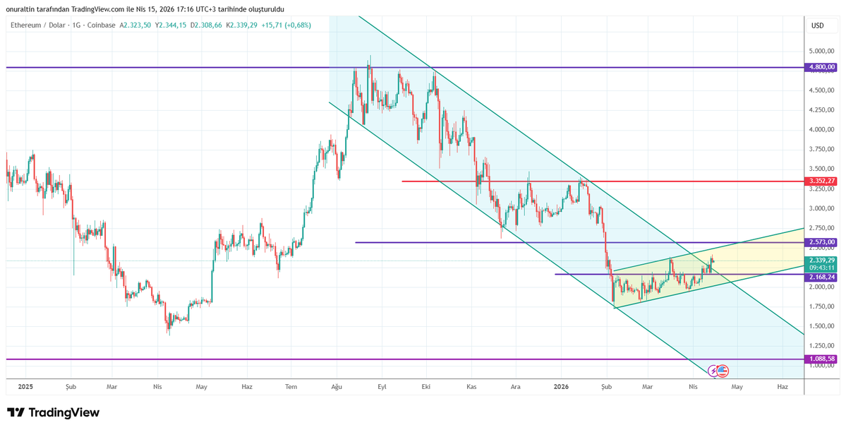 onuraltin59's tweet image. #etherium bayrak formasyonuna dönüştü.  2.168 üzerinde alımlar devam ediyor. 

2.573 önemli direnç kırılırsa 3.170'e doğru gidebilir.  

2.168'in kırılması halinde satış baskısı artacaktır ve 1.600'e satışa gelebilir.  #ETHUSD