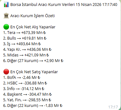 Son düzlüğe giriyoruz...
#adese #DYOBY #EGEEN #GZNMI #VSNMD #BORLS #GIPTA #SMRVA #EFOR #IZFAS #KARTN #ATATR #ANELE #TUREX #DGNMO