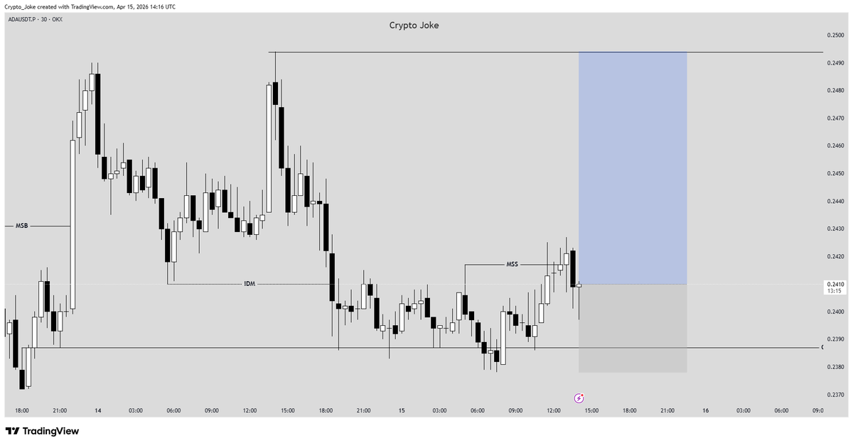 CryptoJoke3's tweet image. #ADA Longed #ADA 
Entry Market 0.2410
SL 0.2378
TP 0.2494
RR 2.6R