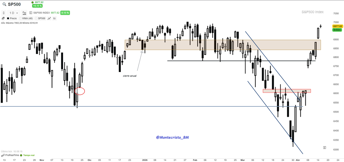 Montecristo_BM's tweet photo. #SP500 · $SPX · $ES

Hoja de ruta días vista:

1. Si en los 6785 puntos comenzaba la sobrecompra, ahora en 7.000, imaginen

2. Cotización por encima del cierre anual (CA)

3. Mientras el precio este por encima del CA hay que estar en compra neta

4. Hay que buscar oportunidades de compra

5. Spread de protección siempre que el precio vuelva a quebrar el CA , posiciones bajistas en sectores débiles 

6. Filtro, cierres semanales como consolidación de quiebres (soportes / resistencias)

7. $VIX >20 vuelve coberturas, liquidaciones parciales o spread

Esto es lo que tiene que plantearse un trader, como gestionar las situaciones, no, acertar el sentido del precio como opinan los críticos del análisis técnico, fruto de su ignorancia por supuesto