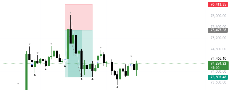 NekitWeb3's tweet photo. closed my btc short yesterday at +$30
finally got my prop account back in the green😅

so now i’m locking in, focusing on trading and market analysis
expect more setups soon

right now i’m watching the 72.5–73k zone
planning to build a long there https://t.co/nNsdY6xYgt