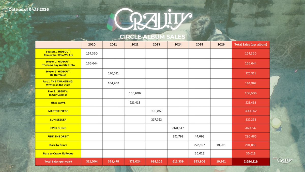 .<a href="/CRAVITYstarship/">CRAVITY OFFICIAL</a> Best Selling Albums on Circle Chart

#1 EVER SHINE - 360,547
#2 SUN SEEKER - 337,253
#3 MASTER: PIECE - 300,852
#4 FIND THE ORBIT - 296,485
#5 Dare to Crave - 291,858

#CRAVITY #크래비티 #クレビティ
<a href="/CRAVITY_twt/">CRAVITY</a>