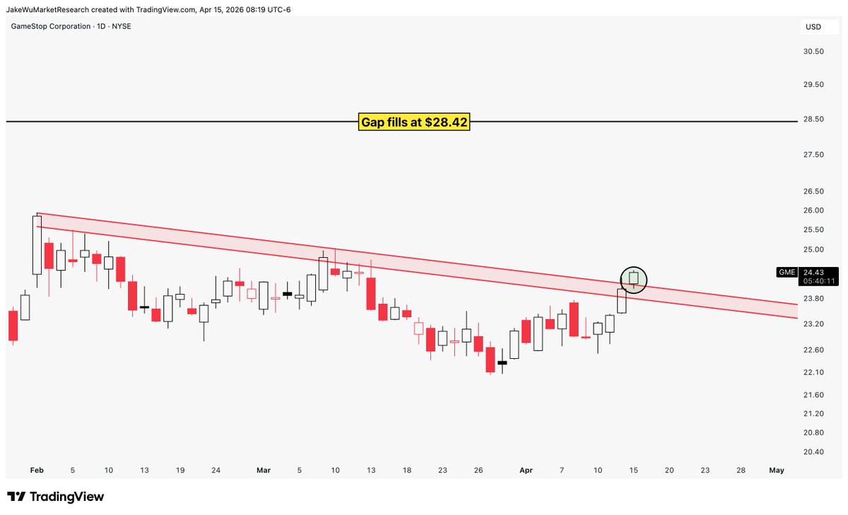 Jake__Wujastyk's tweet image. $GME #GME Wakey wakey 

Gaps have been a'fillin lately.