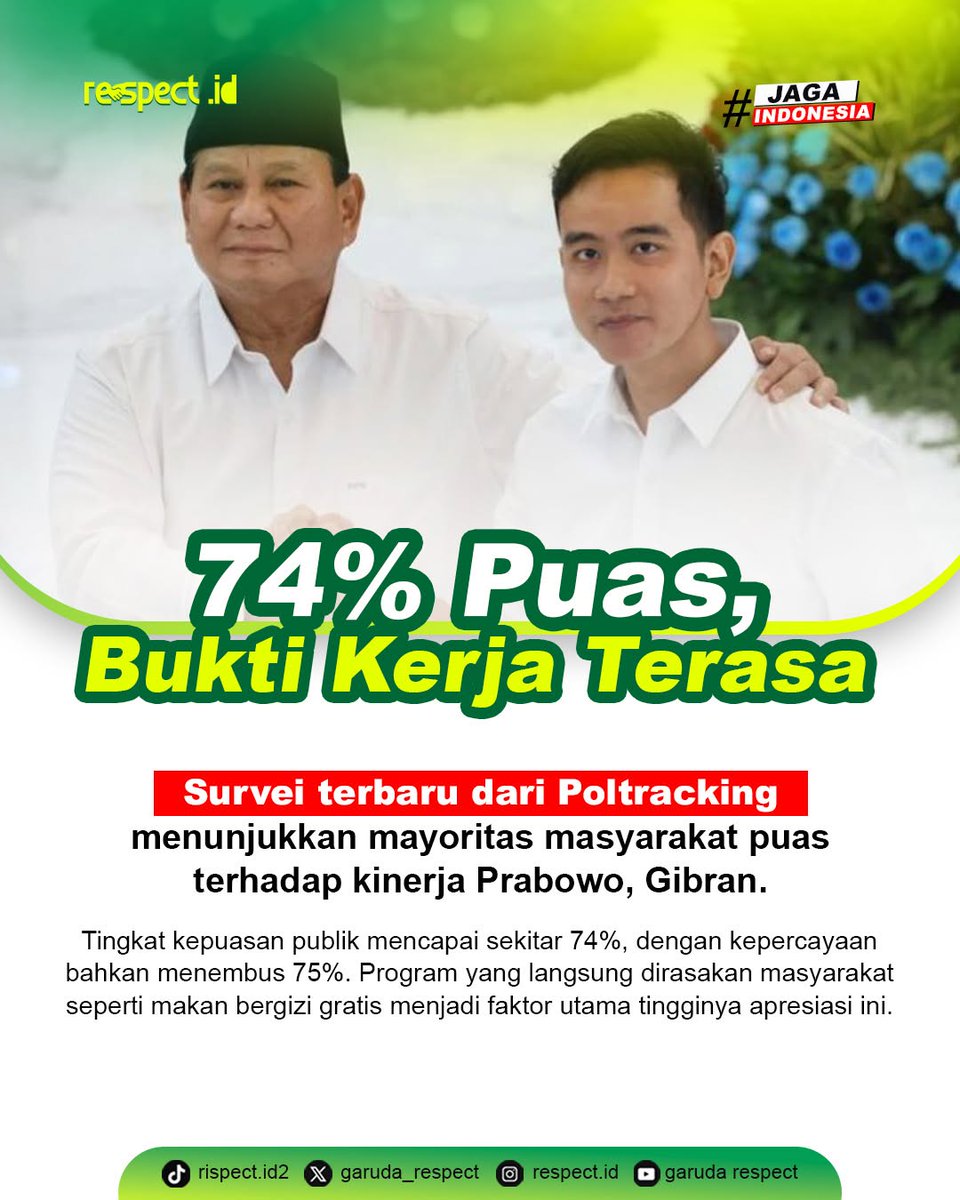 YSkyzo8357's tweet image. Survei dari Poltracking menunjukkan kalau masyarakat merasa puas dengan kerja Prabowo-Gibran dan manfaat nyata yang dirasakan. Kayaknya, hasilnya dobel legit dan bikin percaya. Kalau kalian, gimana pendapatnya soal ini? #Survei #Kinerja #Puas #Kepercayaan #MBG