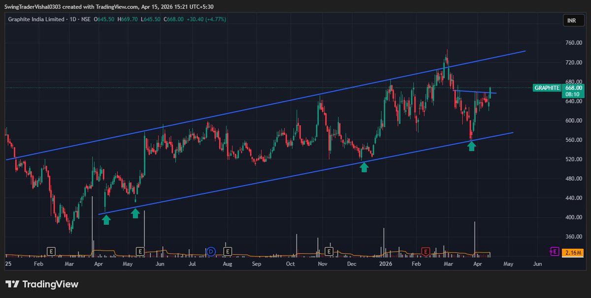VishalJ31877206's tweet image. Study #graphite chart ✍️✍️

Check karo kaha tak upside dikh raha hai.