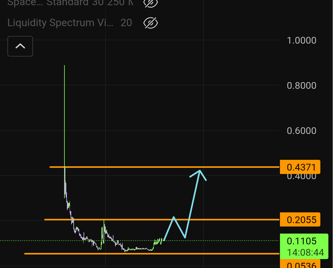 blindaping's tweet image. With all the scam pumps like $RAVE &amp;amp; newer coins I thought if you can't beat em join em. Two picks are $ZBT and $STO high risk missed bottom but now they moving up, could retrace but holding spot can add more if they do.