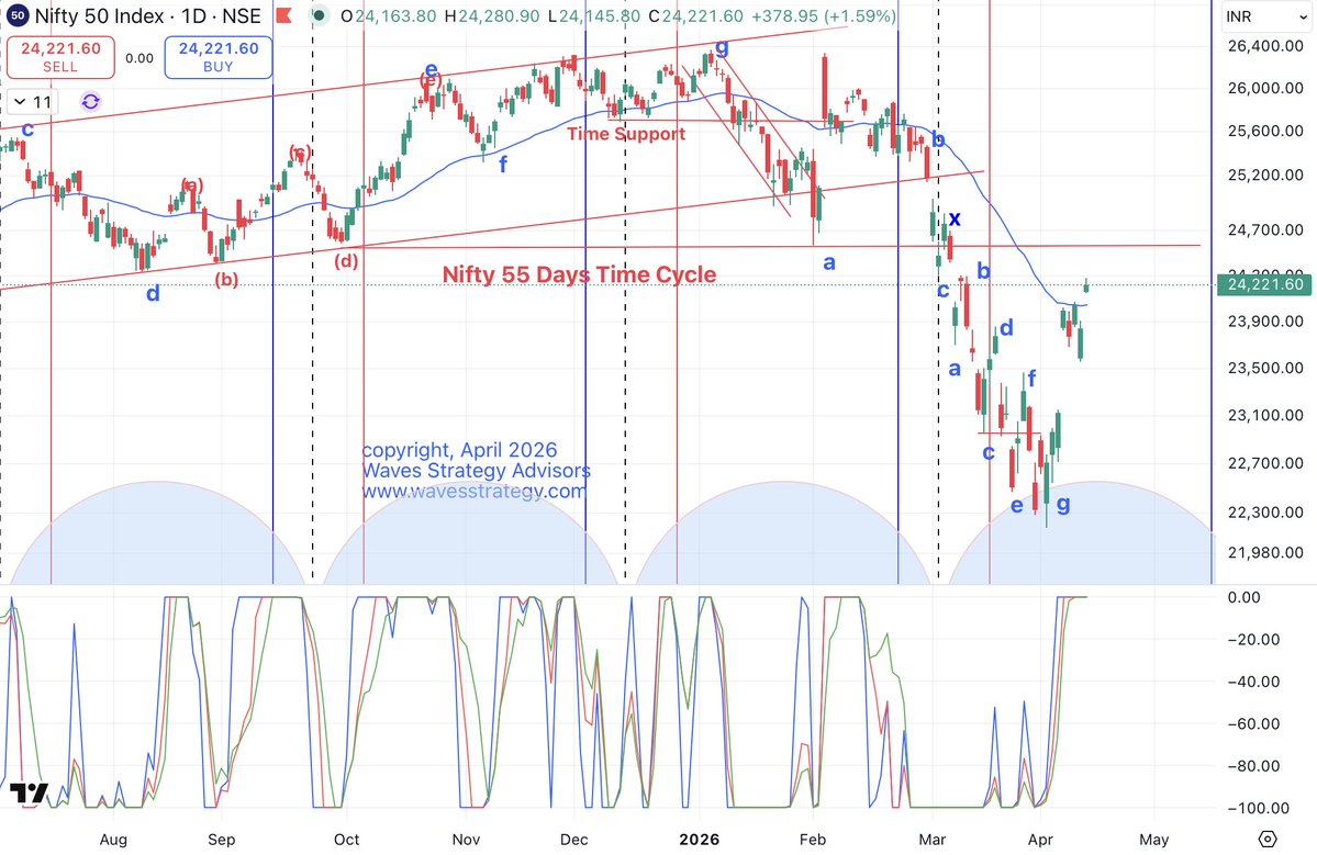 kyalashish's tweet image. #Nifty continued to move in a range post Gap up without any dip, this is a good sign for up move to 24400, avoid catching any top, AK indicator all 3 lines turned back on upside, 24040 imp support, movement will be with Gap