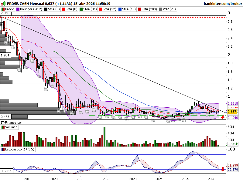 Javier30670747's tweet image. #CASH Prosegur Cash grafico mensual actualizado. Sigo pensando viendo este grafico que aun le falta un apoyo o "muelle" para dar el giro alcista de largo plazo. Y abajo el estocastico me recuerda que esta en divergencia respecto del precio. Ademas no tiene fuerza con la bajista.