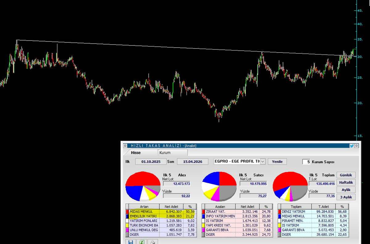 hectorgrafik's tweet image. #egpro 
En çok akıbetini merak ettiğim hisselerden biri🤔
