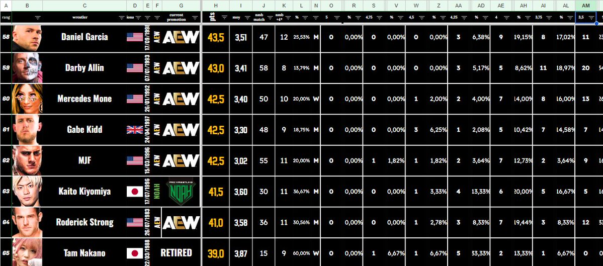 mdrr cette partie la de mon classement me fait trop marrer genre c'est des mecs contre qui j'ai beaucoup de reproche a faire mais qui ont sortis des gros matchs donc c'est pardonné