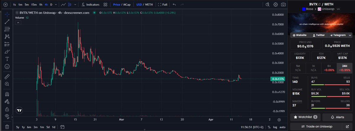 ZenRacc00n's tweet image. This is not your Average run of the mill projects 

$BV7X already has 5215 AI Agents registered to compete against the BV-7X Oracle 💎👀

Crazy this project is sitting at only $137k MC with a solid Doxed Dev @Mischa0X 

@BV7X_ #NFA #DYOR