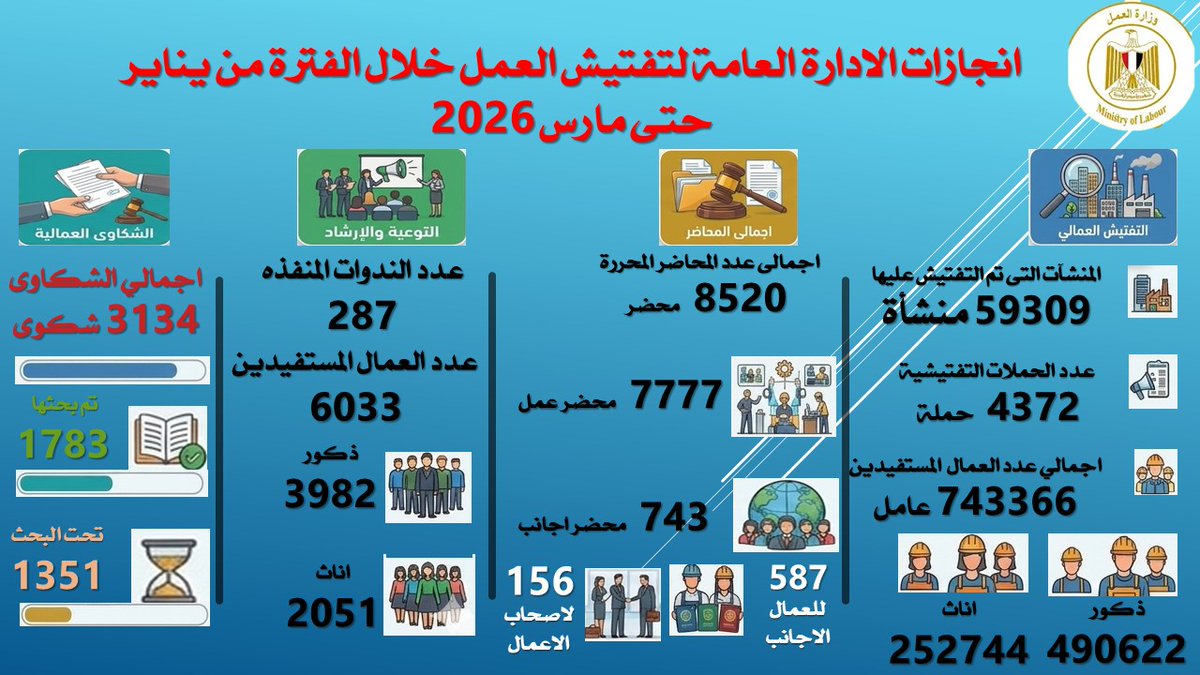 وزارة العمل المصرية tweet media