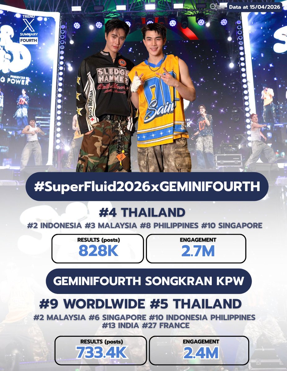 𝐇𝐚𝐬𝐡𝐭𝐚𝐠𝐬 𝐒𝐮𝐦𝐦𝐚𝐫𝐲 ✲ﾟ♡ 

#Fourthnattawat #โฟร์ทณัฐวรรธน์

ෆ⃛ : #SuperFluid2026xGEMINIFOURTH
— 828K Posts | EM 2.7M

2nd Indonesia  🇮🇩
3rd Malaysia 🇲🇾
4th Thailand 🇹🇭
8th Philippines 🇵🇭
10th Singapore 🇸🇬

ෆ⃛ : GEMINIFOURTH SONGKRAN KPW
— 733.4K Posts | EM 2.4M