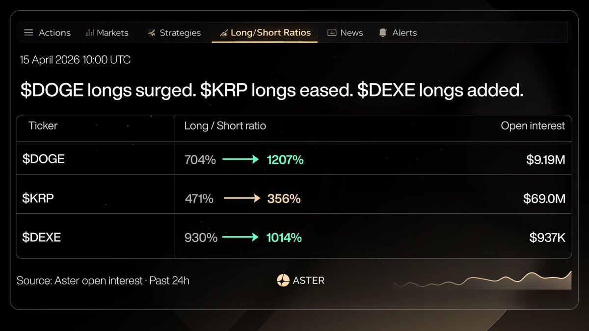 Aster_DEX's tweet image. Aster desk notes · 14 Apr 2026

The tape moved on $DOGE, $KRP, and $DEXE in the last 24 hours.