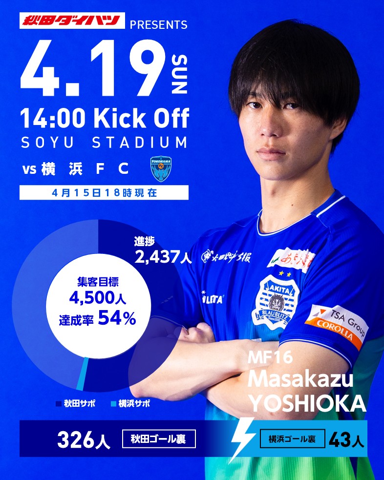 4月19日(日) #横浜FC
チケット販売状況🎫

4月15日(水) 現在2⃣4⃣3⃣7⃣名
📊目標への達成率5⃣4⃣%

2週間ぶりの再戦。
次は、ホームの力で勝ち切る。
ソユスタで共に戦おう🔥

チケット購入🎫
jleague-ticket.jp/sales/perform/…

#ブラウブリッツ秋田 #信秋田一体