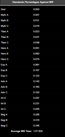 Fwicko_mk's tweet photo. I finally got around to optimising the standards a lot more in the sheet. They're now always a set perecentage off wr, and that percentage is tweaked slightly based on track length as longer tracks have more room for error than shorter tracks.
Link: https://t.co/UVeFYk4ZLr https://t.co/V3YxACKcgf