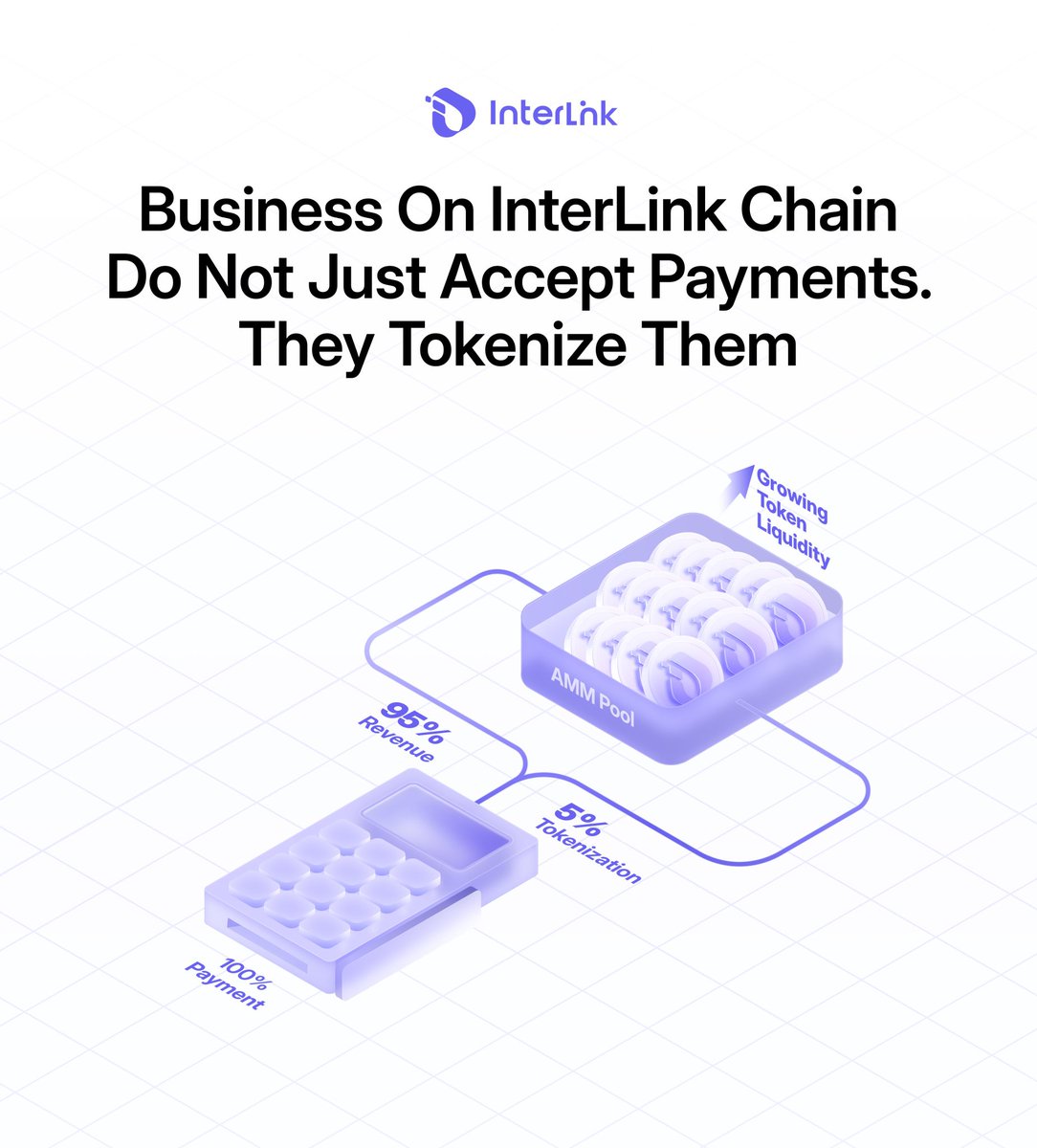 VyxCrypto629's tweet image. BUSINESSES ON INTERLINK CHAIN DO NOT JUST ACCEPT PAYMENTS. THEY TOKENIZE THEM🌐

This is the core innovation of the @inter_link protocol that most people have not fully understood yet.

When a customer pays a business through @inter_link, the protocol automatically intercepts 5%