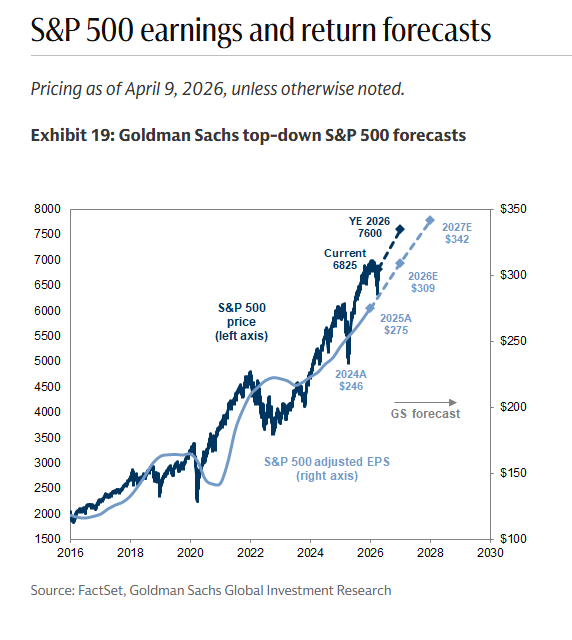 Une des multiples raisons
de la hausse en cours 🟢

> Les estimations de bénéfices et de cours des analystes sont toujours orientés positivement pour l'année 2026.

Peut être qu'ils seront révisés à la baisse, nous serons vite fixés, mais pour le moment c'est porteur.