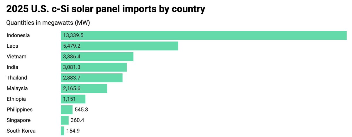 BrianTycangco's tweet image. ‼️IMPORTANT DEVELOPMENT‼️

Beijing is weighing curbs on solar equipment exports to the U.S.

China hardly exports solar panels to the U.S. But it could be exporting equipment to produce higher efficiency panels - the kinds Tesla $TSLA needs and has sought to purchase $2.9 billion