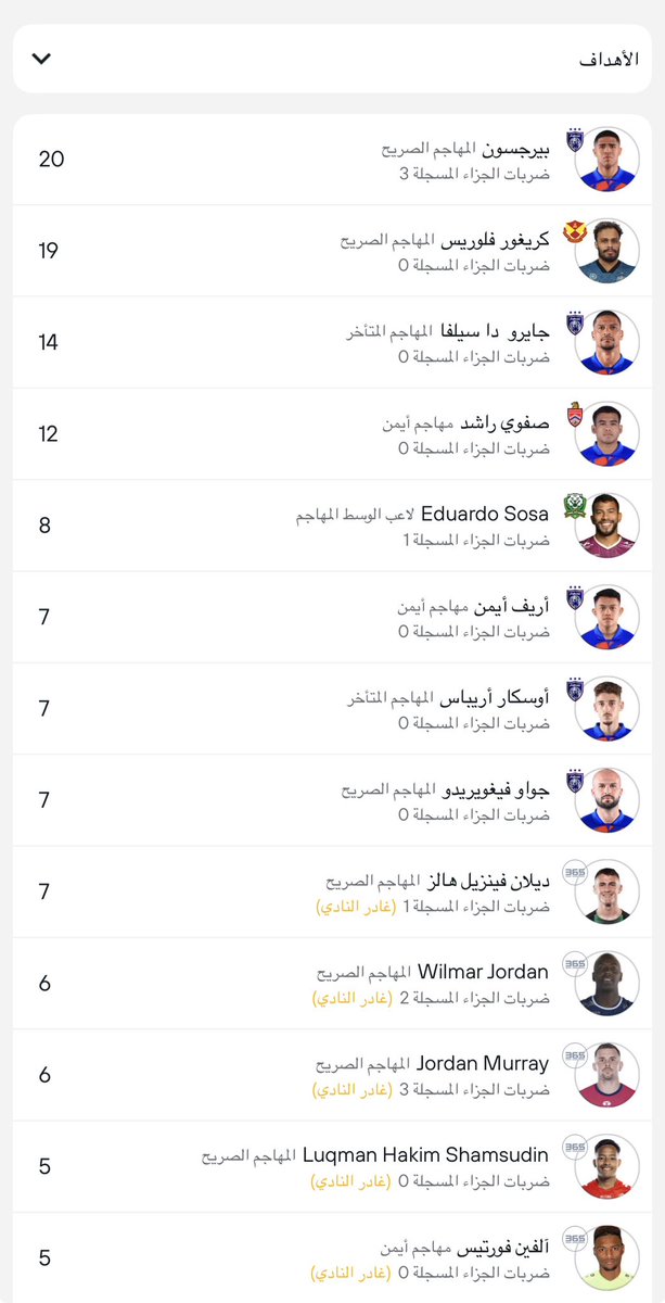 R2002191Saeed's tweet photo. @fahad_Ahlawy07 @wafifzamngafi الاول في الدوري الماليزي الان . فايز بالدوري ١١ مرة.. https://t.co/YDFRFouu9f