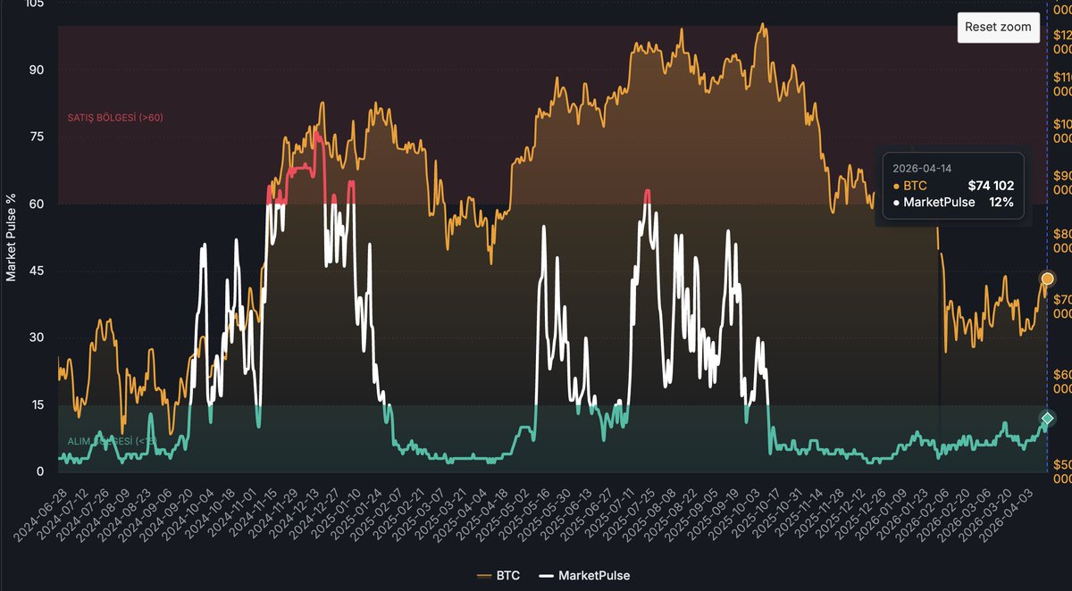 faruk111dma's tweet photo. 🇺🇸According to @KmQuant Altcoin Index, altcoins are about on an important edge. If index cross %15 level we can see serious movements for significant altcoins. Not all of them. Index level is %12 right now.

🇹🇷@KmQuant Altcoin Endeksi'ne göre, altcoinler önemli bir dönüm noktasında bulunuyor. Endeks %15 seviyesini aşarsa, önemli altcoinlerde ciddi hareketler görebiliriz. Tabii ki hepsinde değil. Endeks şu an %12 seviyesinde.

#altcoin #bitcoin #trading #crypto #indicator #kripto