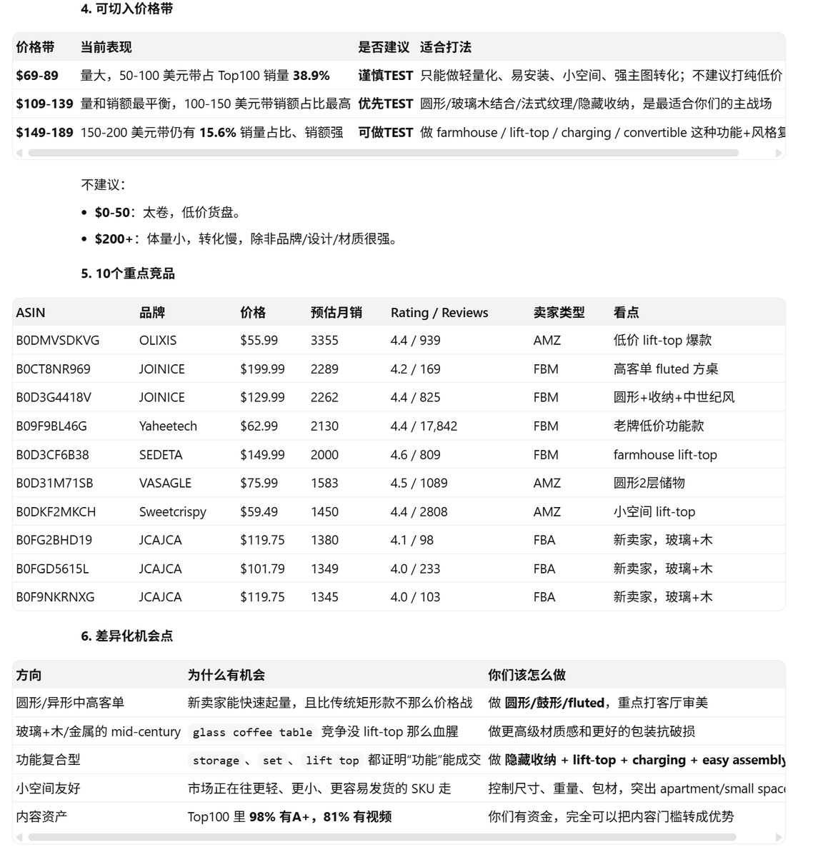 Tust0420's tweet photo. 跨境电商选品：Chatgpt Plus+Codex+卖家精灵MCP 
亚马逊咖啡桌类目 https://t.co/hUyi8SKu2M