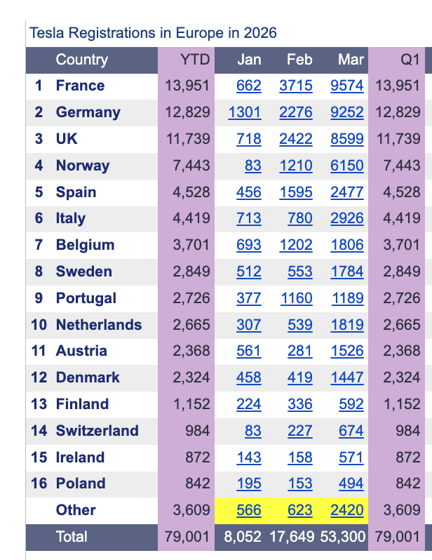 Darkunn's tweet photo. @UnotheInvestor FUD

They sold ~54k in the EU in Q1'25 and ~79k in Q1'26, it's +44%.

50,000 cars are ~12 days of sales... 
China exported ~30k cars in March (vs 4.7k March'25), so a good part of those 50k are probably on ships.

I hope you're shorting the stock.

https://t.co/5vei1aWDyF https://t.co/Al6gQzv9JT