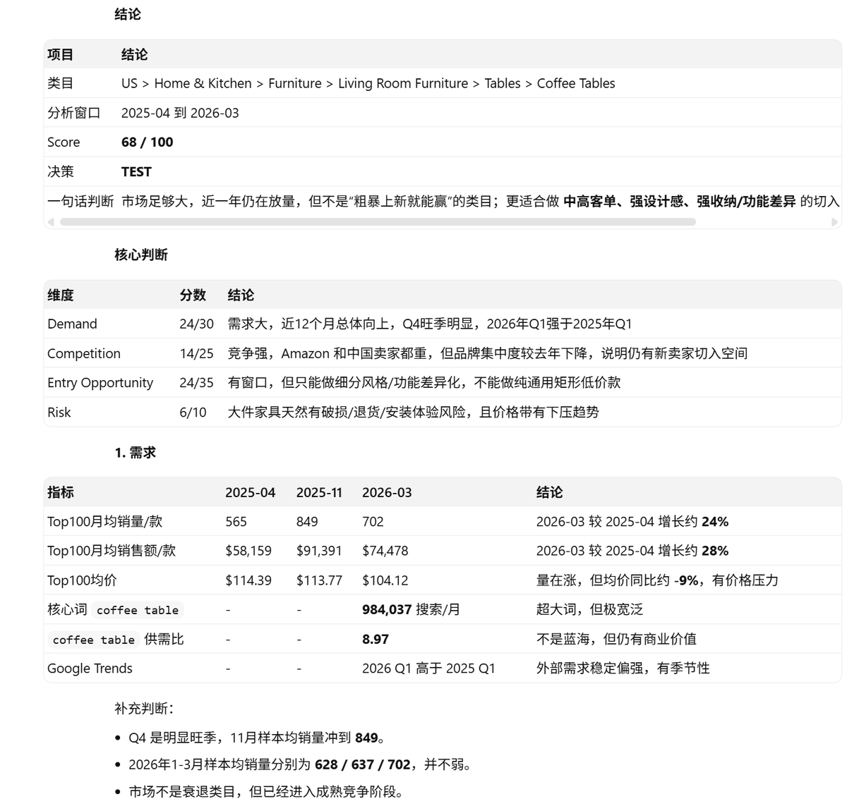 Tust0420's tweet photo. 跨境电商选品：Chatgpt Plus+Codex+卖家精灵MCP 
亚马逊咖啡桌类目 https://t.co/hUyi8SKu2M