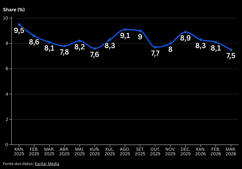 botmedia_'s tweet photo. 🚨 Aquí los datos reales ofrecidos por Fifty5Blue, la empresa encargada de la medición de #audiencias en España:

➡️ En cuánto a datos anuales: el pasado año 2025 fue el peor de la historia de la @TVGalicia con un 8,4% de media, sólo empeorado por el año actual dónde de momento acumula un 7,9%.

➡️ En cuánto a datos mensuales: la TVG marcó en el pasado mes de marzo el segundo peor dato mensual de su historia, un 7,5%. En el ámbito territorial de Galicia fue la 4º cadena. Por otro lado, si la comparamos con el resto de autonómicas de España, se situó en el 6º puesto, uno de sus peores puestos históricos.

➡️ En cuánto a datos diarios: En la mayoría de los días, la TVG se sitúa en el 4º o 5º puesto de las cadenas más vistas en Galicia. Lidera en momentos puntuales, por ejemplo algunas veces al mes durante la emisión del Land Rober.

En resumen: comprobad los datos y no os fiéis. 😉