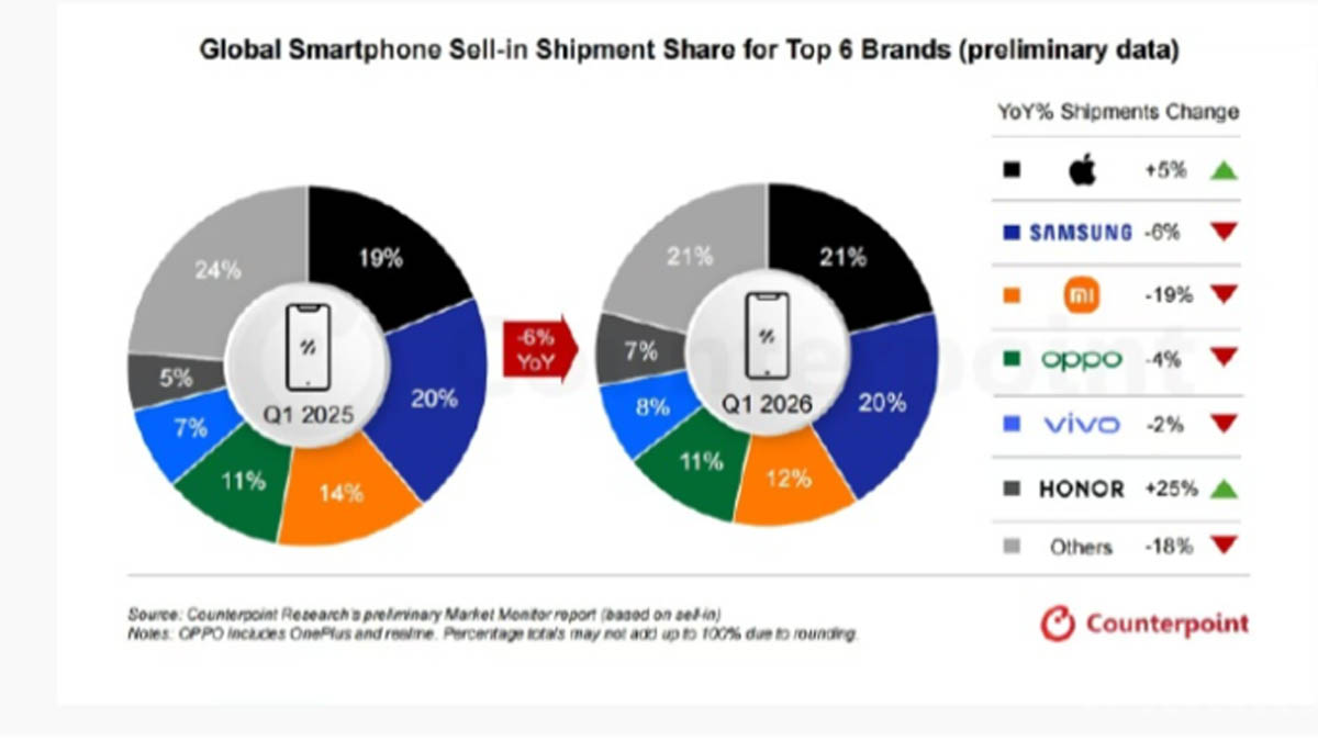 SaudiAndroid's tweet image. 📊أصدرت Counterpoint تقرير مبيعات الهواتف عالميًا في الربع الأول من العام الحالي 2026:

1⃣ آبل 21% 
2⃣ سامسونج 20% 
3⃣ شاومي 12%
4⃣ أوبو 11%
5⃣ فيفو 8%
6⃣ هونر 8% 

حققت هونر أكبر نسبة نمو 25% بين جميع الشركات🔝

#Apple #Samsung #HONOR