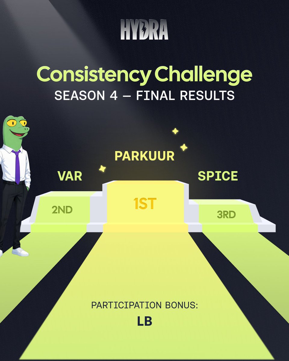 hydrafunding's tweet image. Most traders lack discipline.

These traders fixed it.

They showed up every day. Followed their rules. Stayed consistent.

Now they are rewarded  for free with Instant Funding accounts.