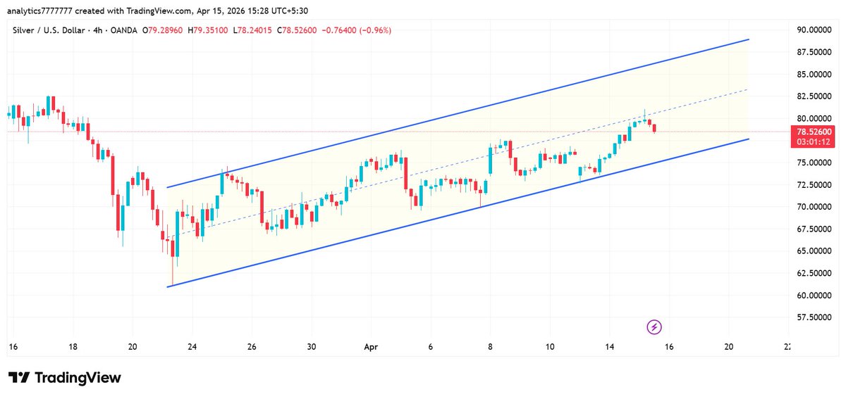 analytics777a's tweet image. #XAGUSD #SILVER 
4HR CHART 
After hitting the lower trendline, the price bounced to the midline of the channel.
The midline is now acting as an intermediate resistance level, and the price is currently trading below it.
If the price continues to trade below the midline, it is