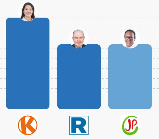 noticialocal's tweet photo. [URGENTE] [URGENTE] 2,280 separan a
@ralopezaliaga1 de Roberto Sánchez a esta hora al 89.270 % según el último reporte de las 4:47 a. m., de la @ONPE_oficial https://t.co/gklfJc34Vd
