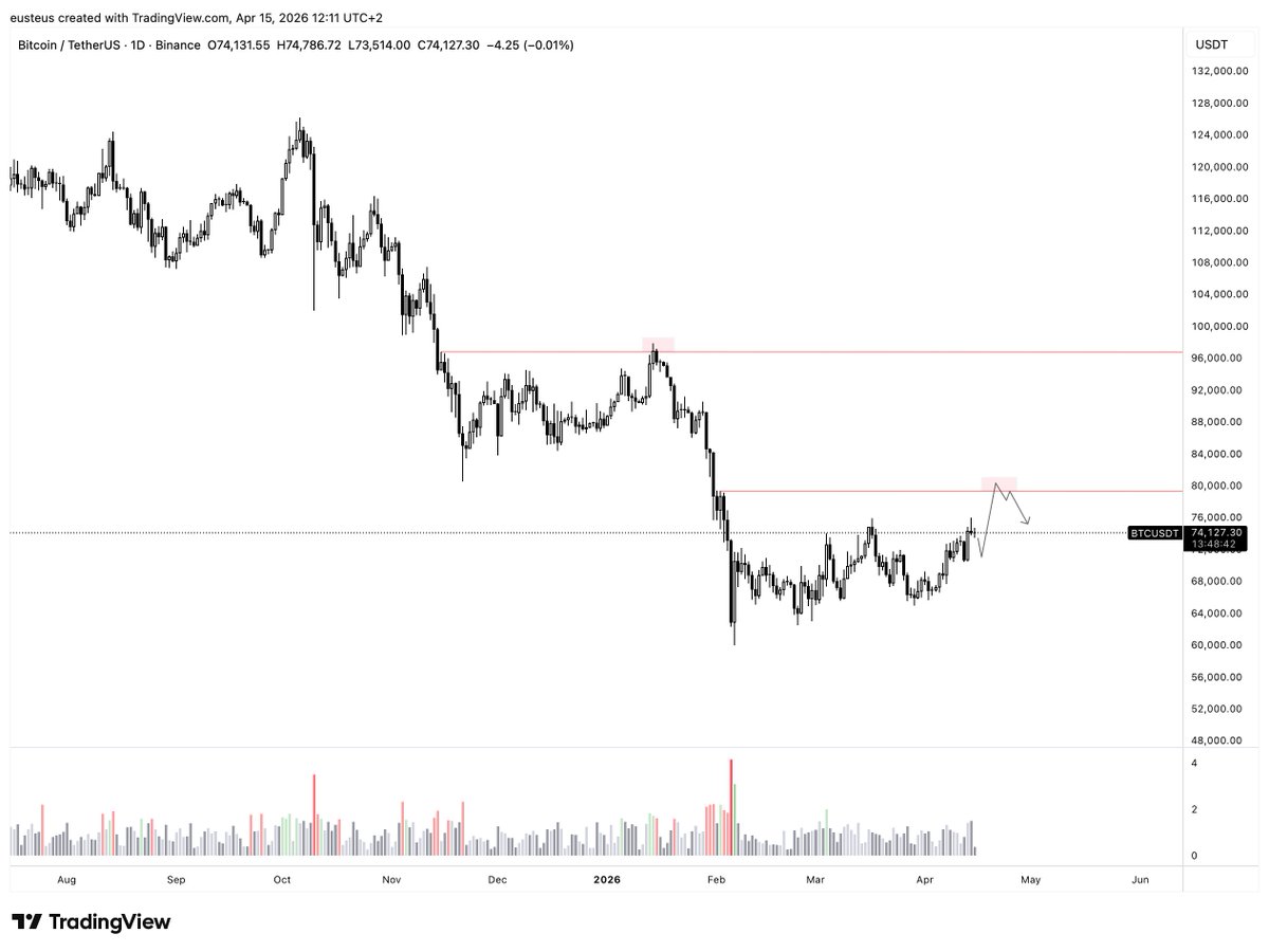 degenhabi's tweet photo. @TraderMorin A little bit higher pls https://t.co/VZhCIR22ut
