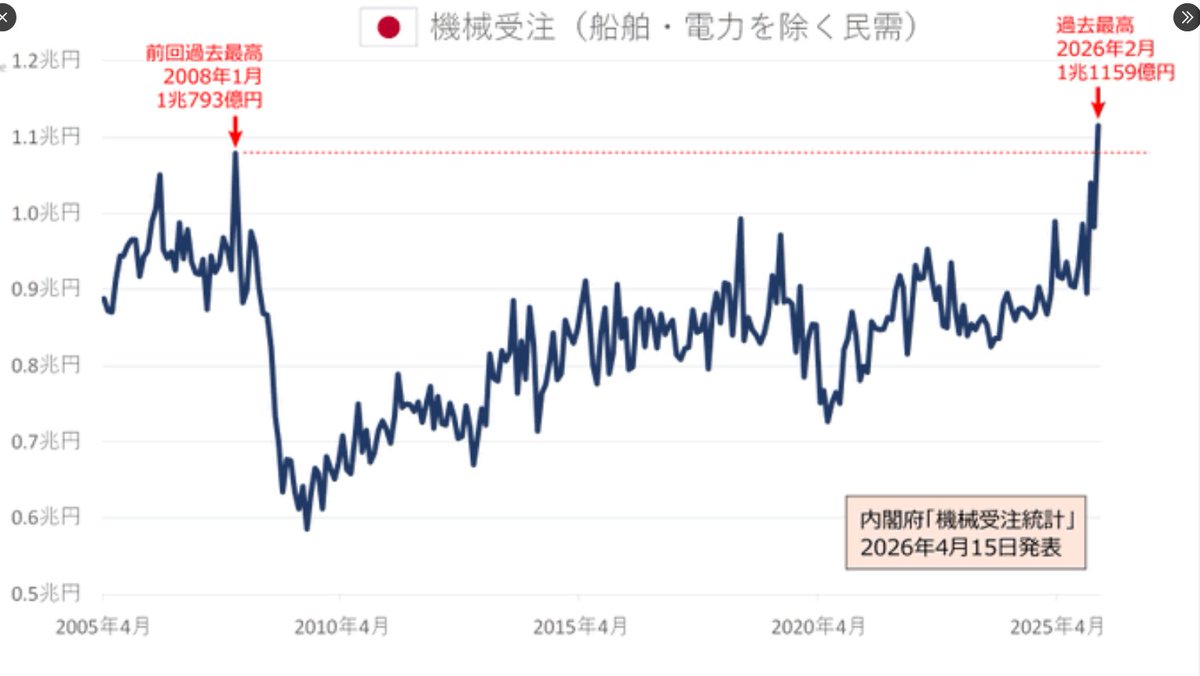 aaatori_a's tweet photo. 日本企業がついに「内部留保を積み上げる時代」を終え、
いざ日経平均7万円へ。
機械受注は過去最高、日本は成長投資の時代に突入。
小松製作所も上昇中。

同じ流れに乗る出遅れ低位株を発見。今週中で十分。
知っている人だけが動い��いる。
フォローで実践ベースを共有📩 https://t.co/VRCGgCQAzy