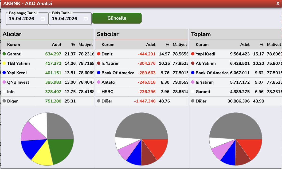 blent3e's tweet image. #ISCTR #AKBNK #YKBNK #GARAN AKD