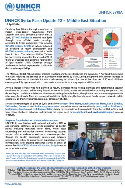 UNHCRinSYRIA's tweet photo. 🚨 UNHCR: 277,000 people crossed from Lebanon into Syria between 2 March–12 April as hostilities escalated.

234,000 are Syrians — including 67,300 intending permanent return — alongside 43,000 Lebanese.

🔗Learn more https://t.co/elOzuKgW1u https://t.co/Lm1zhsbBsX