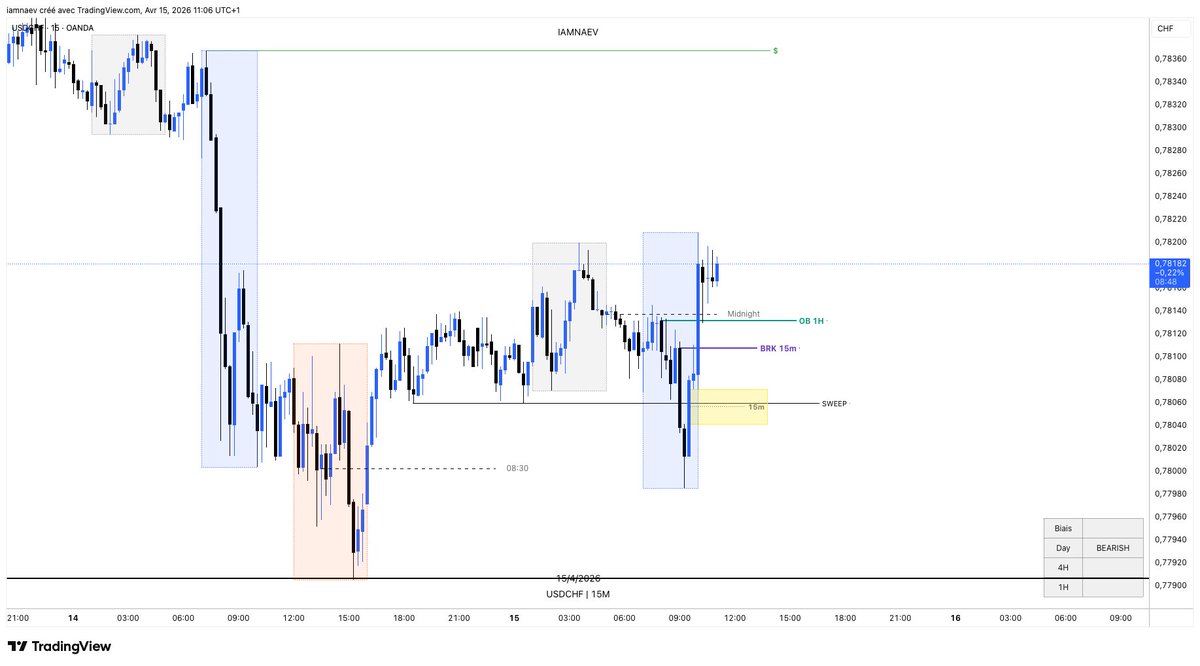 iamnaev's tweet photo. I will buy $USDCHF 
$NAEV https://t.co/LEP9PWjxFh