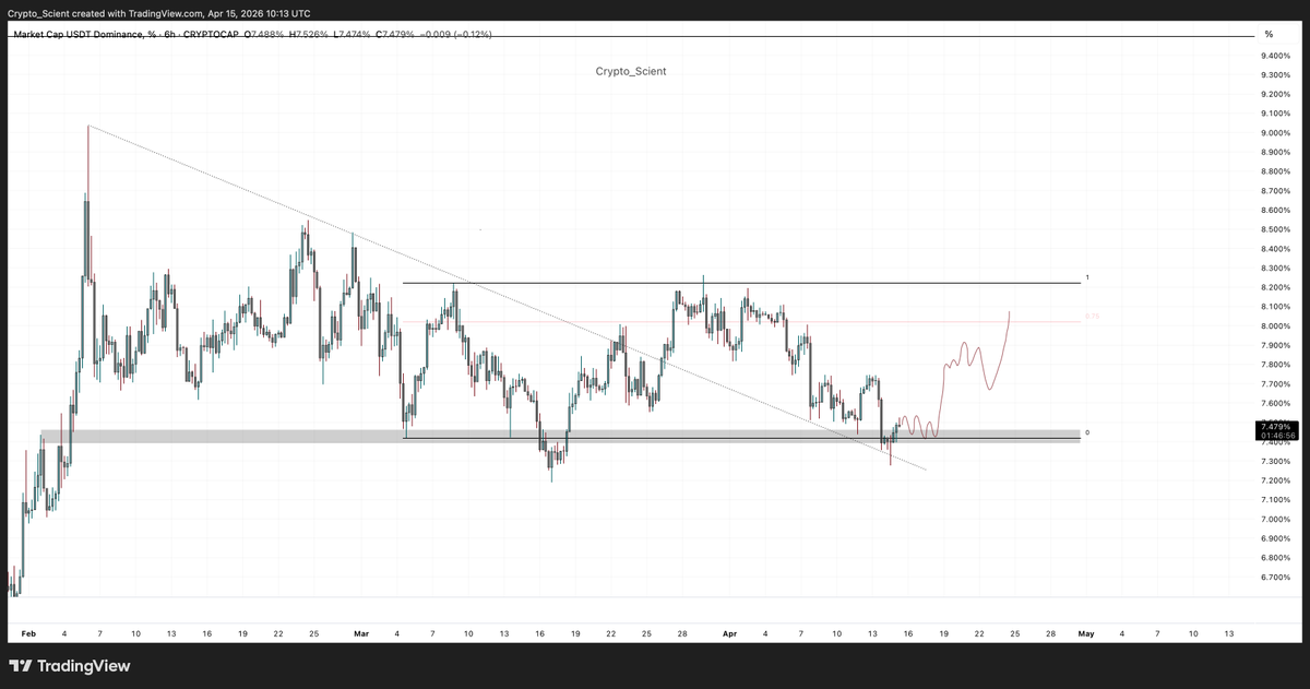 Crypto_Scient's tweet photo. $USDT.D

Consolidating above a key confluence zone of horizontal _ diagonal support.

If it continues to hold above the black box for 4h, we should see a squeeze back up on $USDT.D.

For BTC to continue its move up, USDT.D needs to lose this support area and start a breakdown. https://t.co/dyp8xBhFWO