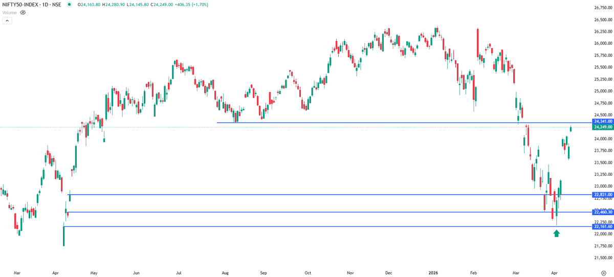 #Nifty filled all the pending gaps and has given nice 2000 points upmove from the last gap✅

🎯Last gap was 22161 and low was 22181,just kissed it and flew

~Resistance on the upside is 24500, Key is weekly closing above that for bottom reversal confirmation
~Support shifts to