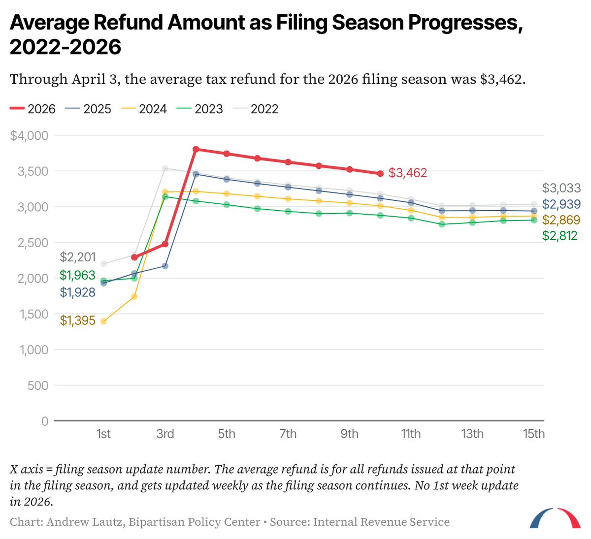 andrew_lautz's tweet photo. It's Tax Day! Here's a thread on what we know about how the tax filing season has gone so far. 🧵

REFUNDS: ⬆️ than last year, ⬇️ than some predicted. Current average is $3,462, which is $346 (11%) higher than 2025.

Some were predicting $3,800 or $4,000+. Haven't seen that yet. https://t.co/YBRhJbxLOt