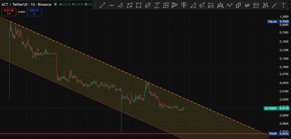 Cyriptoman4's tweet image. #NEIRO / #PNUT / #ACT / #GNS 

Düşüş trendi devam ediyor  📉📉
