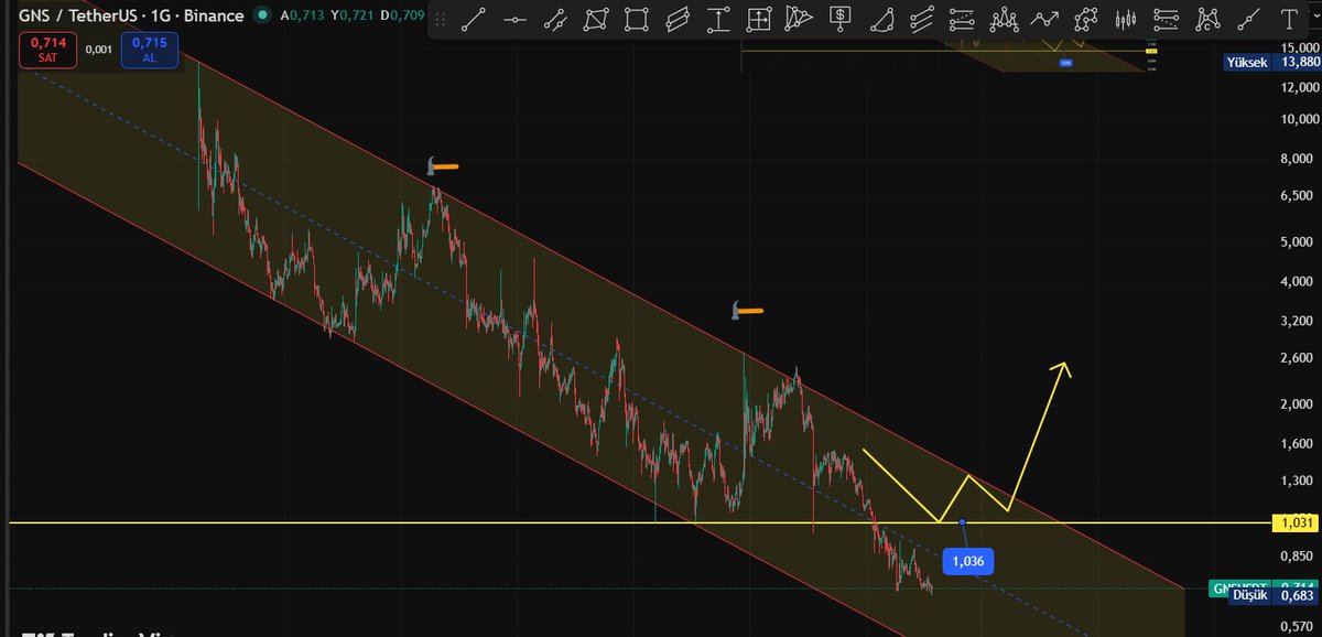 Cyriptoman4's tweet image. #NEIRO / #PNUT / #ACT / #GNS 

Düşüş trendi devam ediyor  📉📉