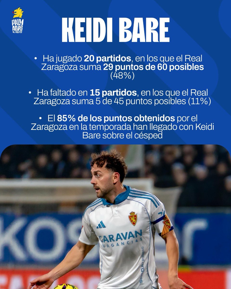 PalmadasRZ's tweet photo. 𝐊𝐄𝐈𝐃𝐈 𝐁𝐀𝐑𝐄 marca la suerte del #RealZaragoza

✅ Con Bare, el @RealZaragoza suma el 48% de los puntos en juego (29 de 60)

❌ Sin él, el RZ solo ha logrado 5 de los 45 puntos posibles (11%)

🚦 Las 8 victorias han llegado con él

📸 @Almudena_Sopena
👨🏼‍🎨 @AlexinhoDesign https://t.co/NtV40msUaV