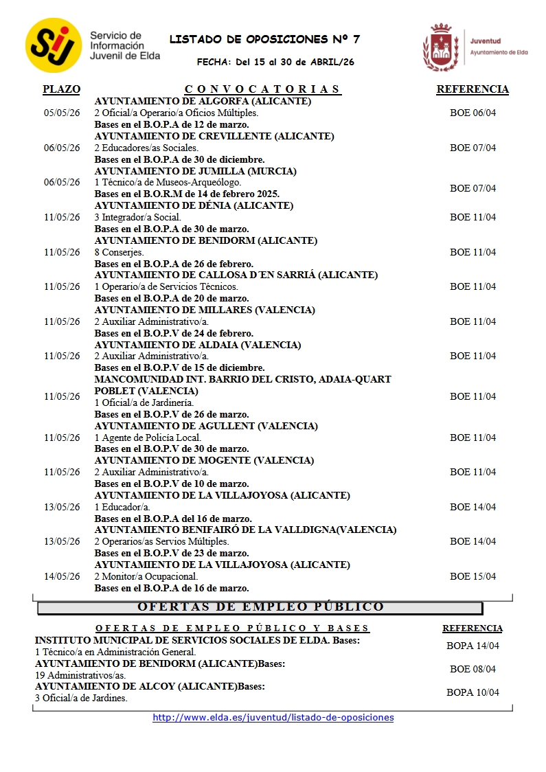 Listado Oposiciones y Bolsas de Trabajo 1ª quincena de Abril.
Plazas Aytos cercanos:
Mancomunidad Int. Valle del Vinalopó, 2 Maestro/a Taller..
Ayto Monóvar, 1 Técnico/a Normalización Lingüística.
Ayto Crevillente, 2 Educadores Sociales.
Telf: 966989236  Whatsapp: 646952148